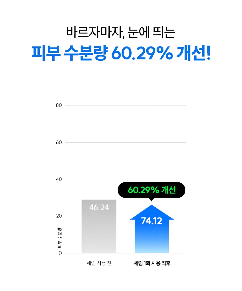 [수분결광/화잘먹] 더랩바이블랑두 올리고 히알루론산 딥 글로우 세럼 85ml 상세페이지 11
